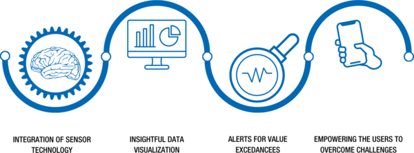 From product to services Smart products process