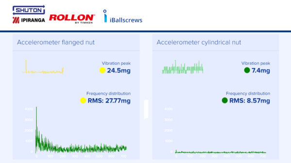 iBallscrew Vibration Monitoring iBallscrew Vibration Monitoring Display